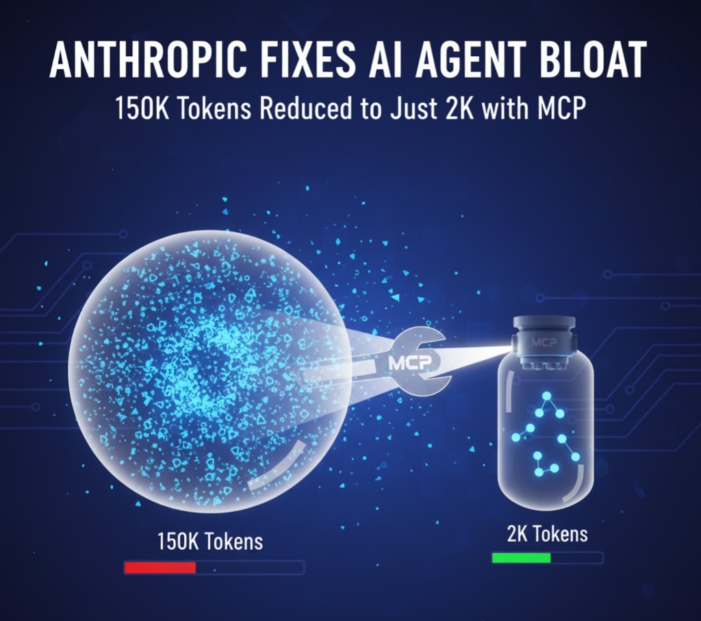 Anthropic MCP AI token bloat reduction from 150K to 2K