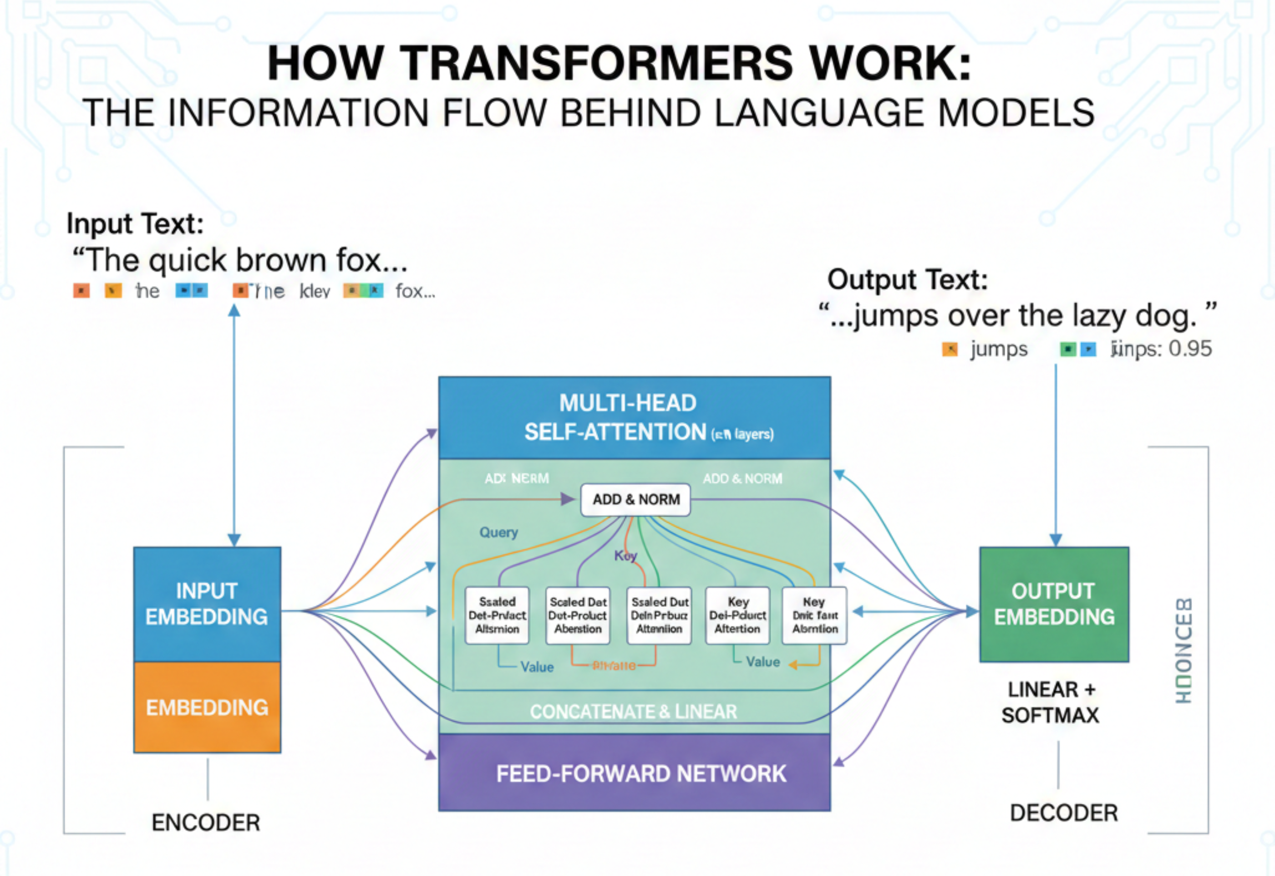 Diagram showing the flow of information in a Transformer-based language model using embeddings, self-attention, and multi-head attention