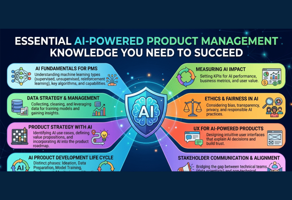 Essential AI-Powered Product Management Knowledge You Need to Succeed AI-powered product management concept showing data analysis, automation, and AI tools working together