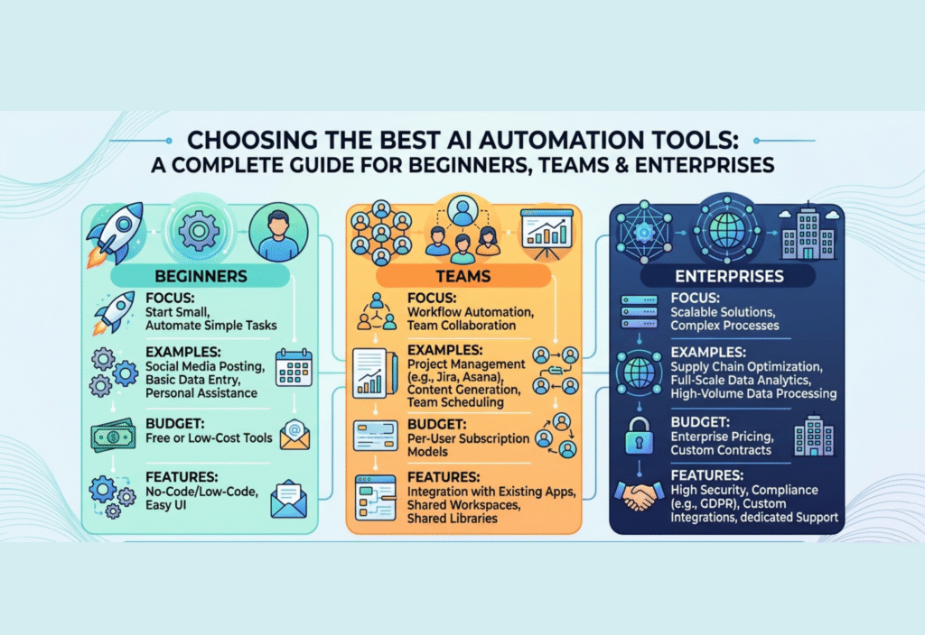 Choosing the Best AI Automation Tools: A Complete Guide for Beginners, Teams & Enterprises AI automation tools illustration showing workflow automation, AI agents, and productivity tools for beginners, teams, and enterprises