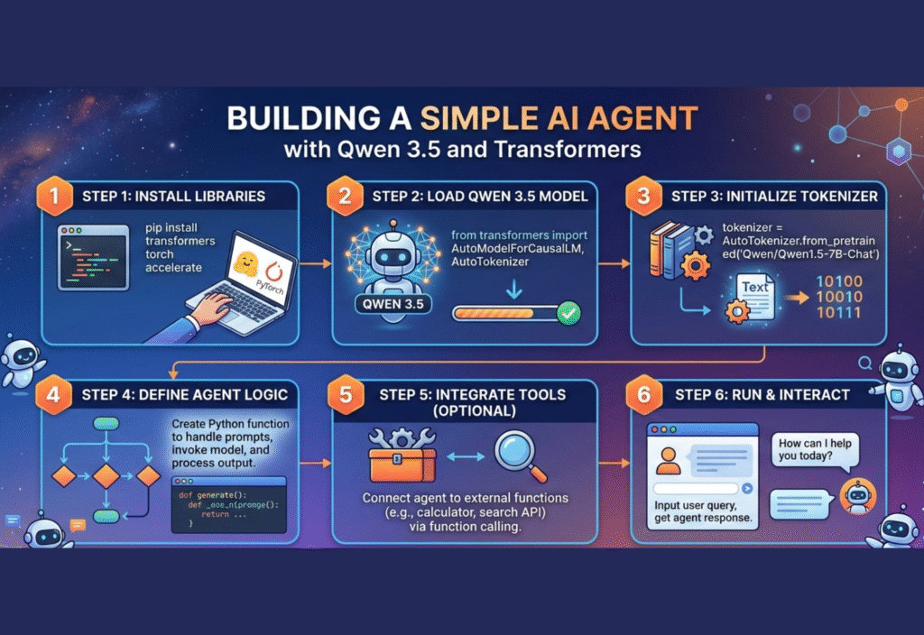 Simple AI agent built with Qwen 3.5 and Transformers architecture diagram