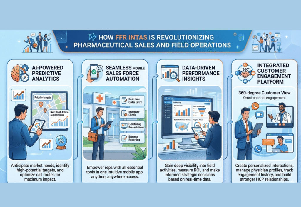FFR Intas pharma sales team using mobile technology in the field