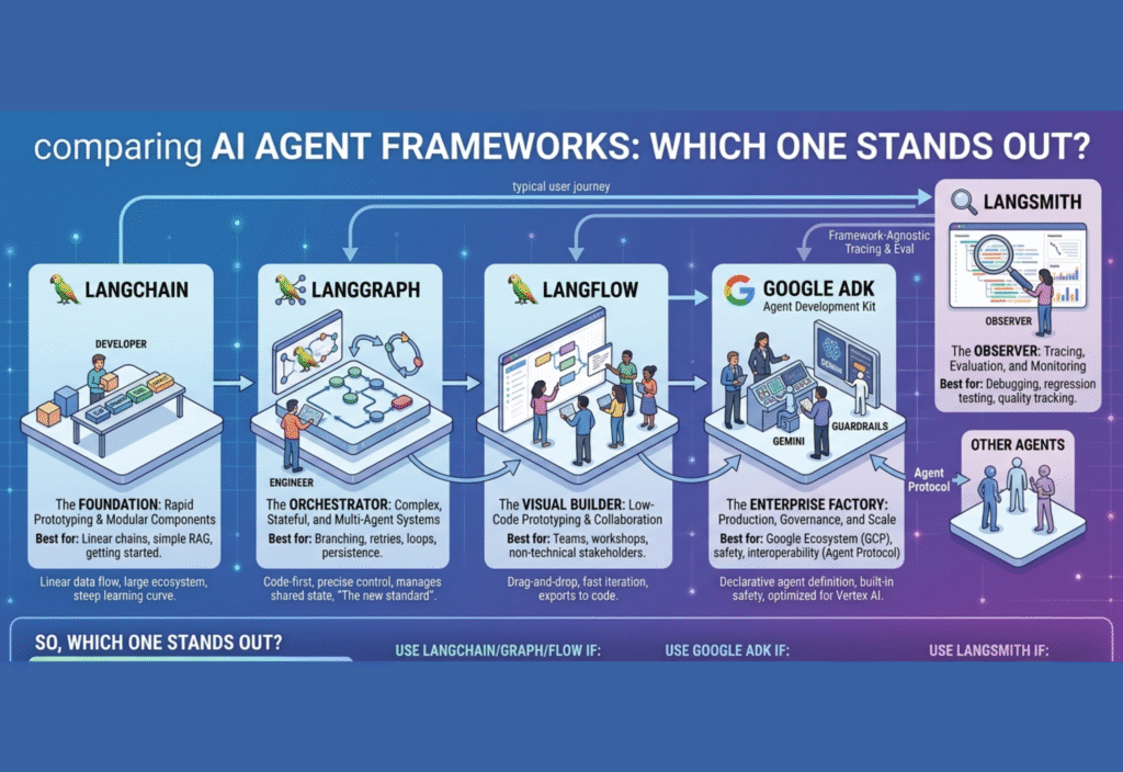 AI Platforms Comparison: Google ADK, LangChain, LangGraph, LangFlow, and LangSmith