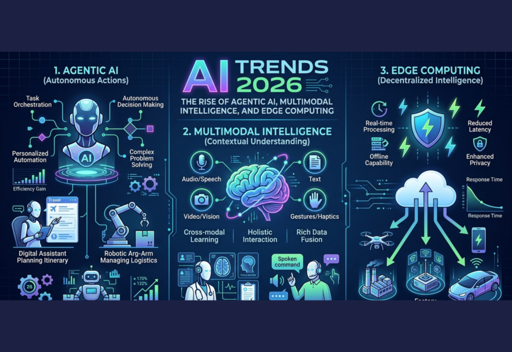 AI Trends 2026 agentic AI multimodal intelligence edge computing illustration