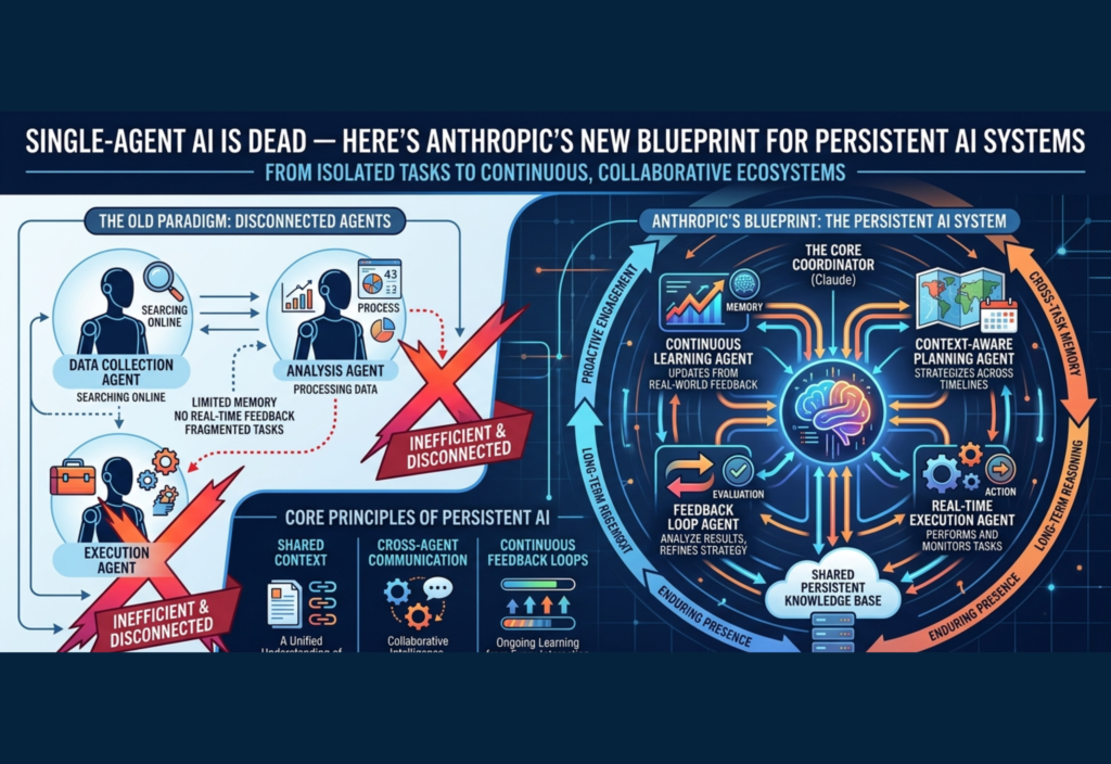 Persistent AI systems architecture showing multi-agent AI collaboration replacing single-agent AI models