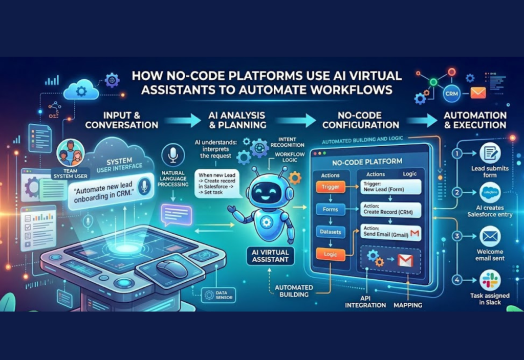 AI virtual assistants automating workflows in no-code platforms