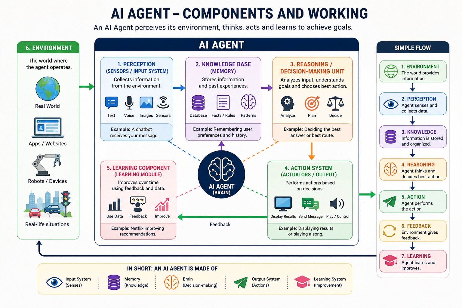 Infographic explaining the main components of an AI agent including perception, knowledge base, reasoning, action system, learning module, environment, and feedback flow with icons and AI robot illustration.