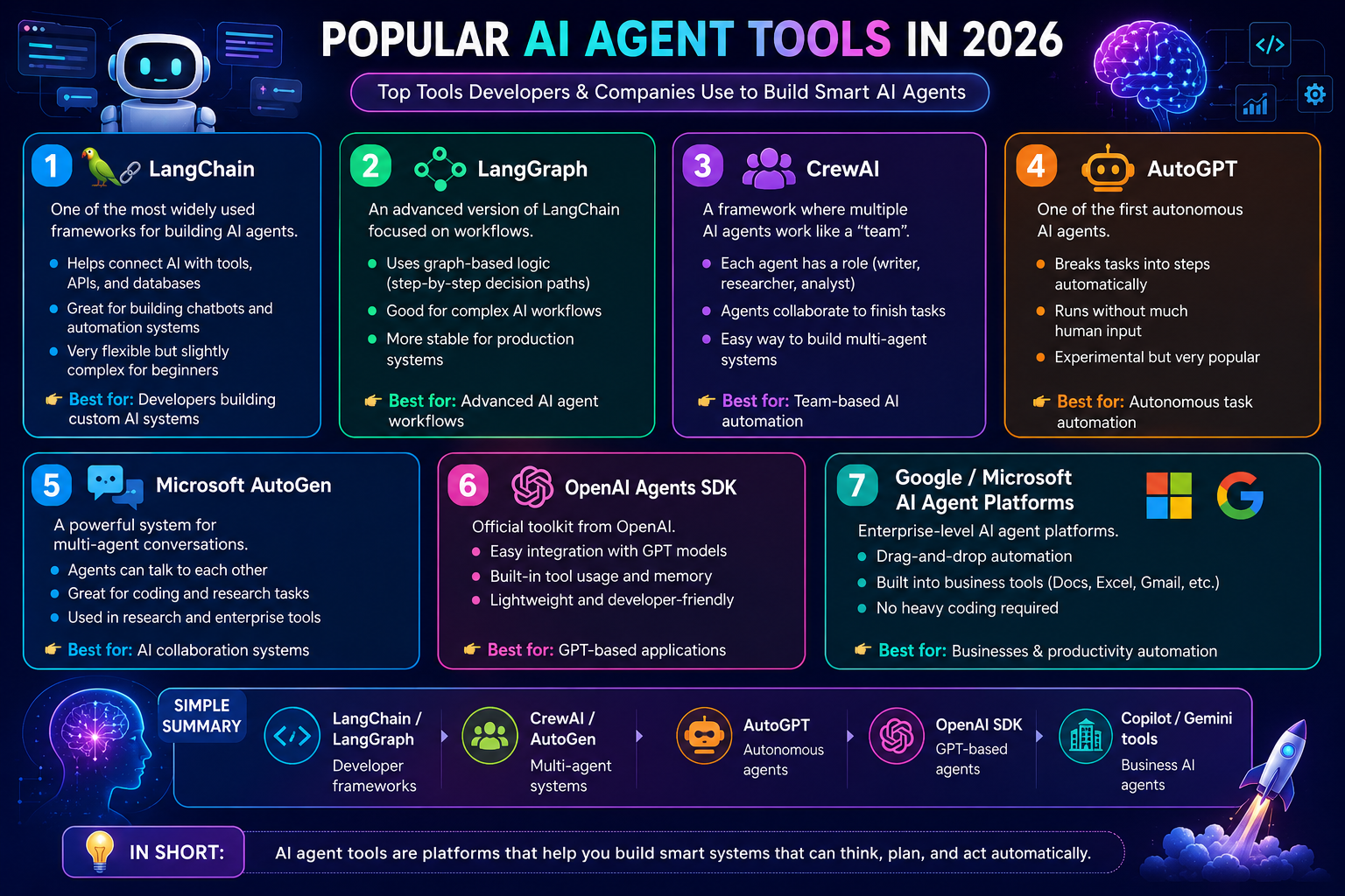 Infographic showing popular AI agent tools in 2026 including LangChain, LangGraph, CrewAI, AutoGPT, Microsoft AutoGen, OpenAI Agents SDK, and Google/Microsoft AI platforms.