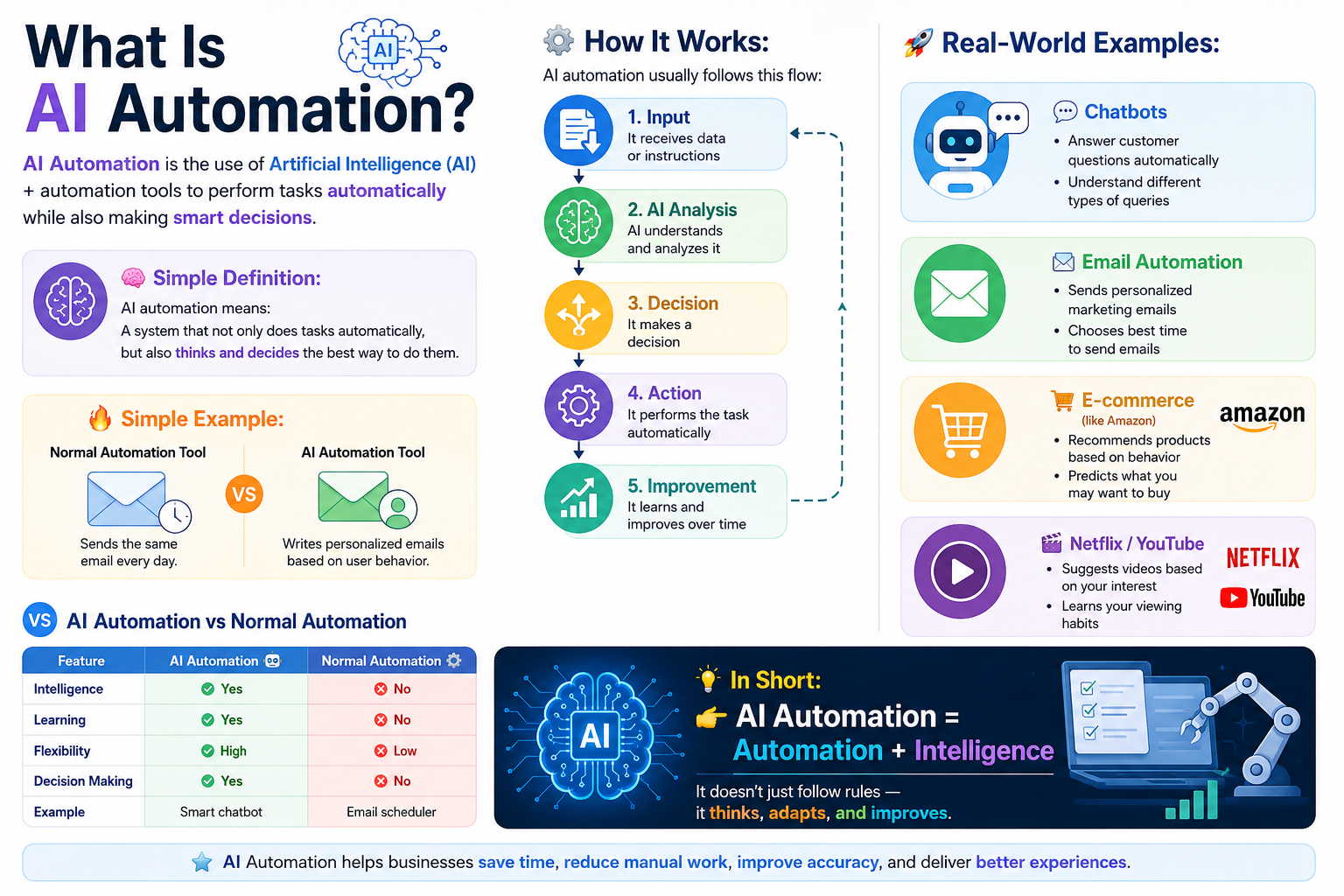 A colorful infographic explaining AI Automation with sections on definition, workflow, real-world examples, and comparison with normal automation. It includes icons for AI, chatbots, email automation, e-commerce, Netflix, and smart decision-making processes.