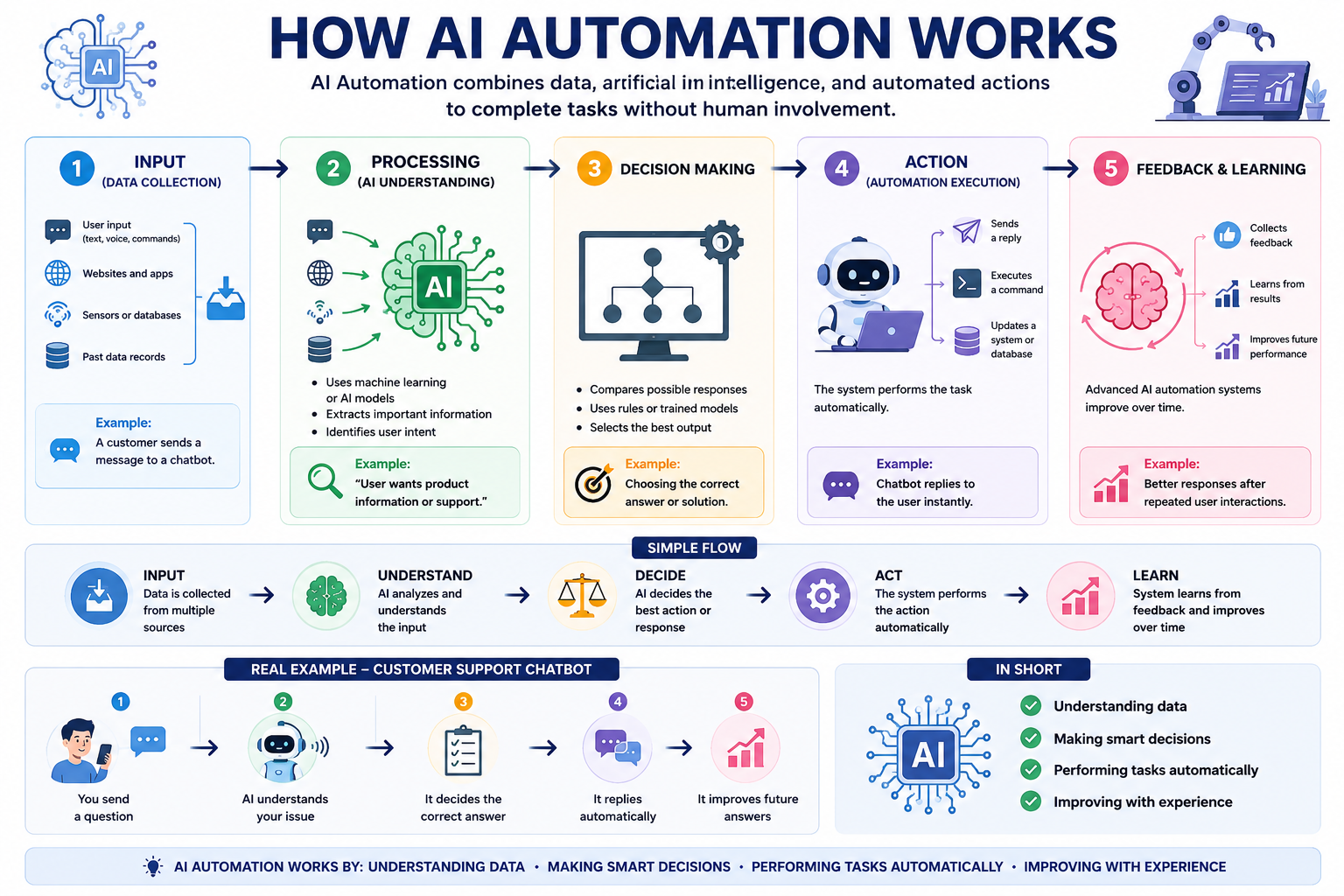 A colorful infographic explaining how AI automation works through five stages: Input (data collection), Processing (AI understanding), Decision Making, Action (automation execution), and Feedback & Learning. The design includes AI icons, chatbot illustrations, arrows showing workflow, and a real customer support chatbot example.