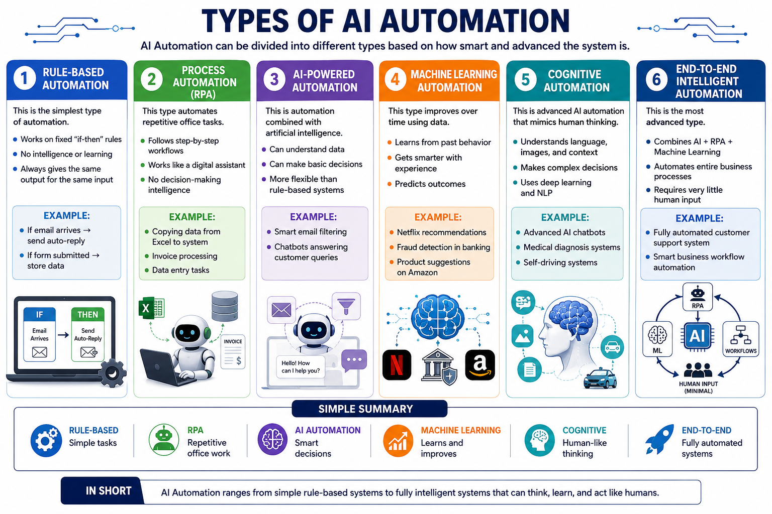 A colorful infographic explaining six types of AI automation: Rule-Based Automation, Process Automation (RPA), AI-Powered Automation, Machine Learning Automation, Cognitive Automation, and End-to-End Intelligent Automation. Each section includes definitions, features, examples, and related icons such as robots, AI brains, chatbots, banking systems, and workflow diagrams.