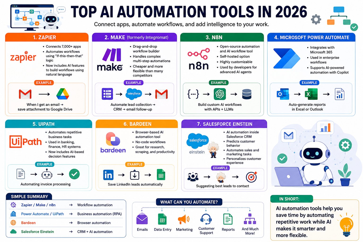 Popular AI automation tools like Zapier, Make, n8n, UiPath, and Microsoft Power Automate used for workflow automation