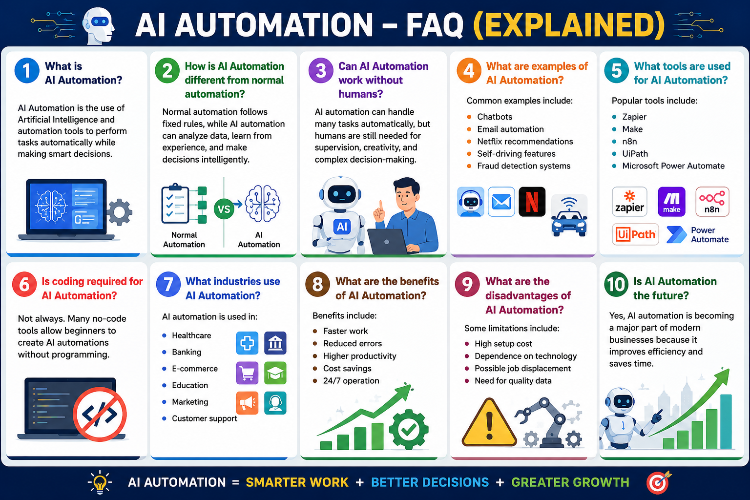 Colorful infographic titled “AI Automation – FAQ (Explained)” showing 10 common questions and answers about AI automation, including tools, benefits, industries, examples, and future use cases with modern AI-themed icons and illustrations.
