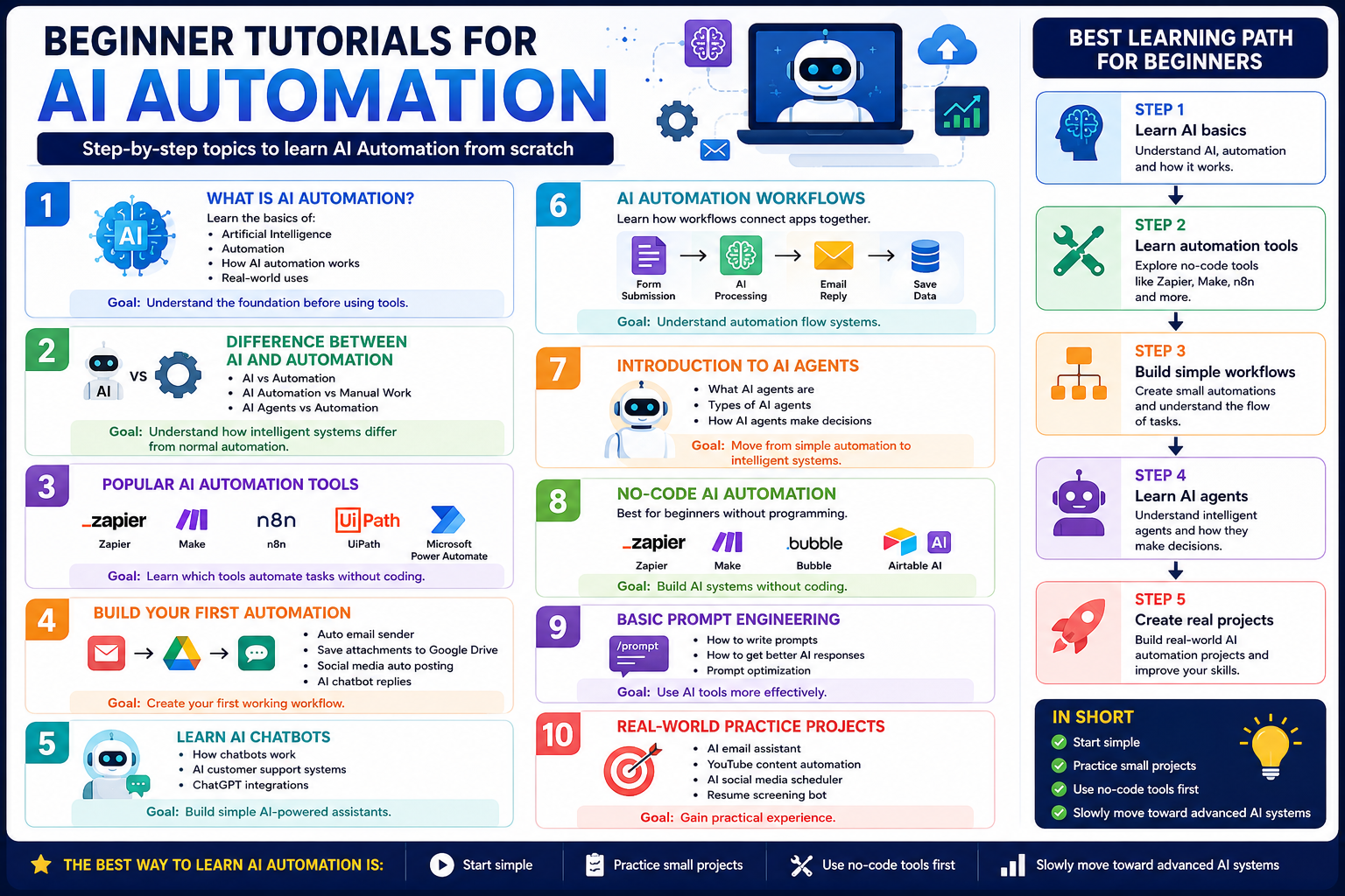 A colorful infographic showing a step-by-step beginner roadmap for learning AI automation, including topics like AI basics, automation tools, workflows, chatbots, AI agents, and real-world projects, along with a structured learning path on the right side.