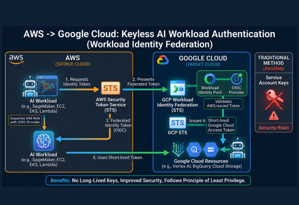 How AI Workloads Authenticate Between AWS and Google Cloud Without Service Account Keys AI workloads authentication between AWS and Google Cloud without service account keys