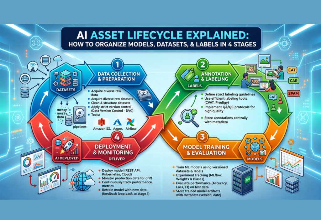 AI Asset Lifecycle Explained: How to Organize Models, Datasets, and Labels in 4 Stages AI Asset Lifecycle Explained infographic showing 4 stages: Data Collection & Preparation, Annotation & Labeling, Model Training & Evaluation, and Deployment & Monitoring, connected in a continuous AI workflow.